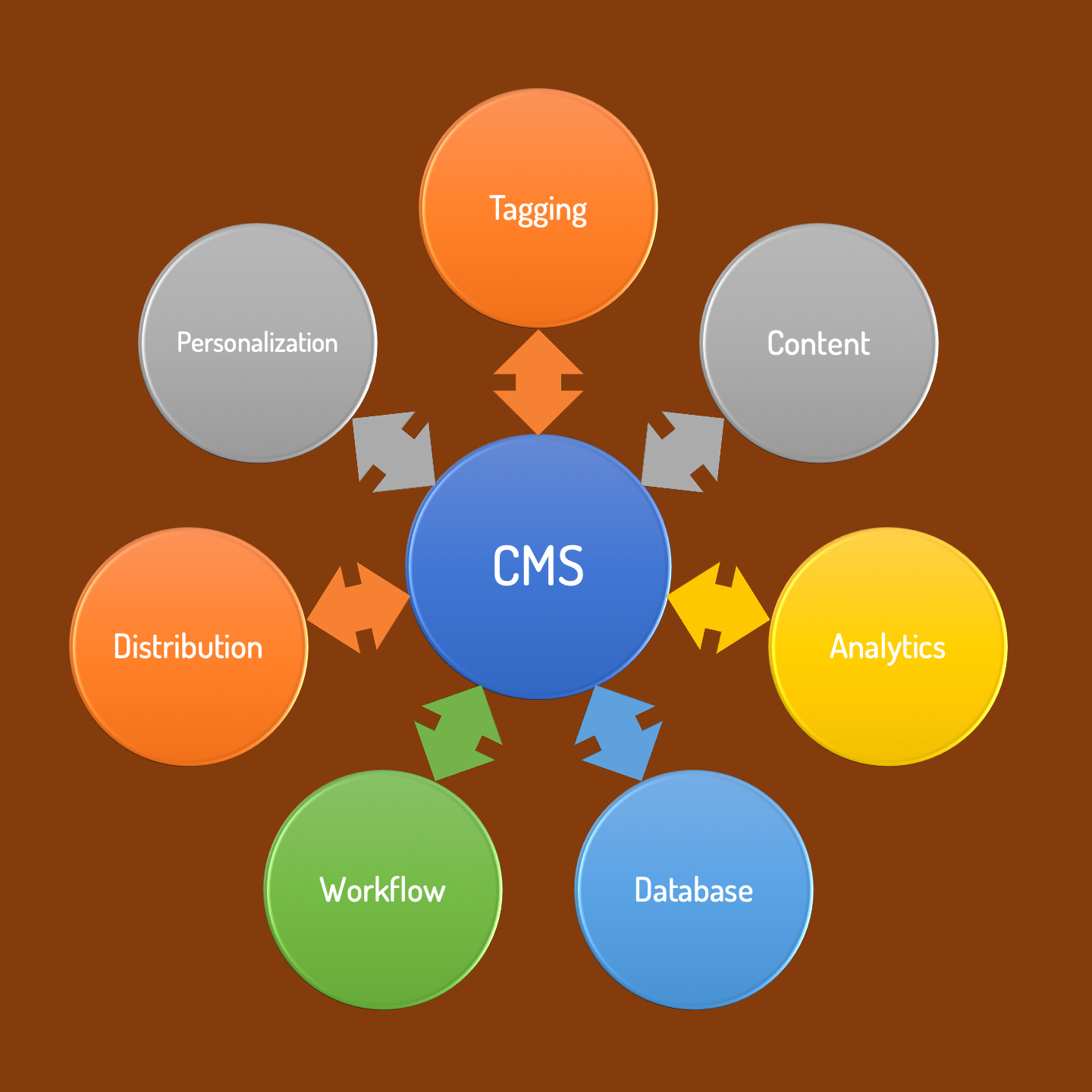 Content Management. Personalized content